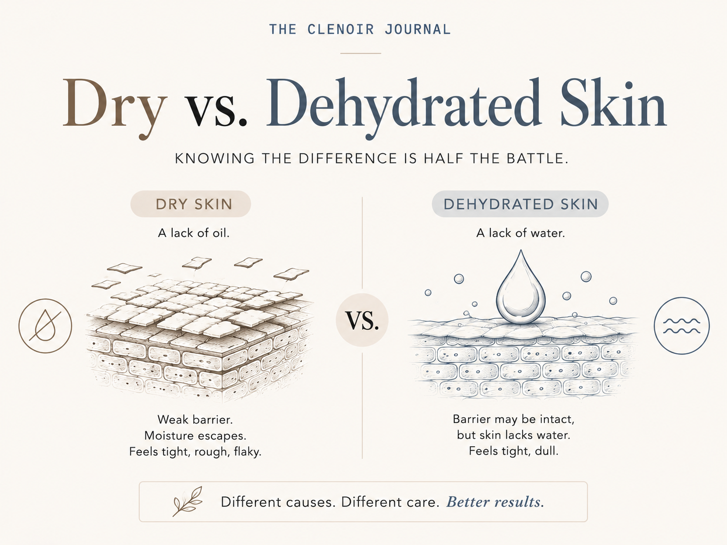 Your Skin Isn't Dry. It's Dehydrated. There's a Difference.